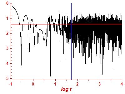 Survival probability log